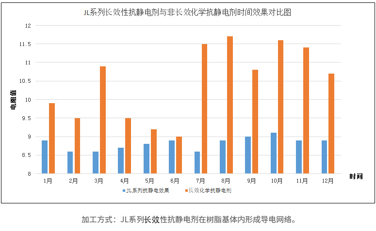 永久性抗静电剂