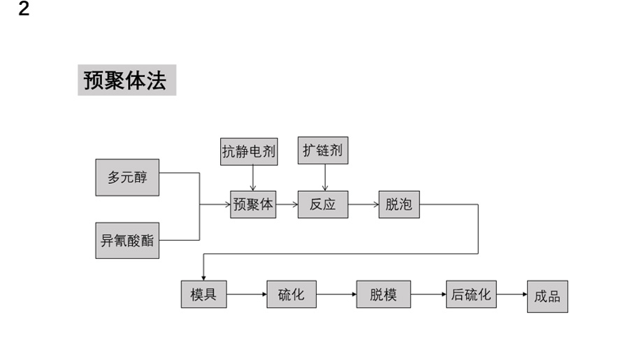 使用方法